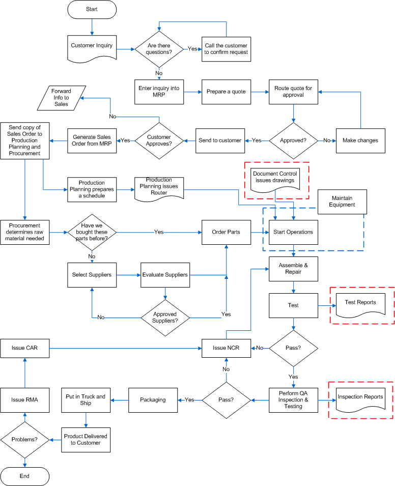 Iso 9001 2015 Process Flow Chart