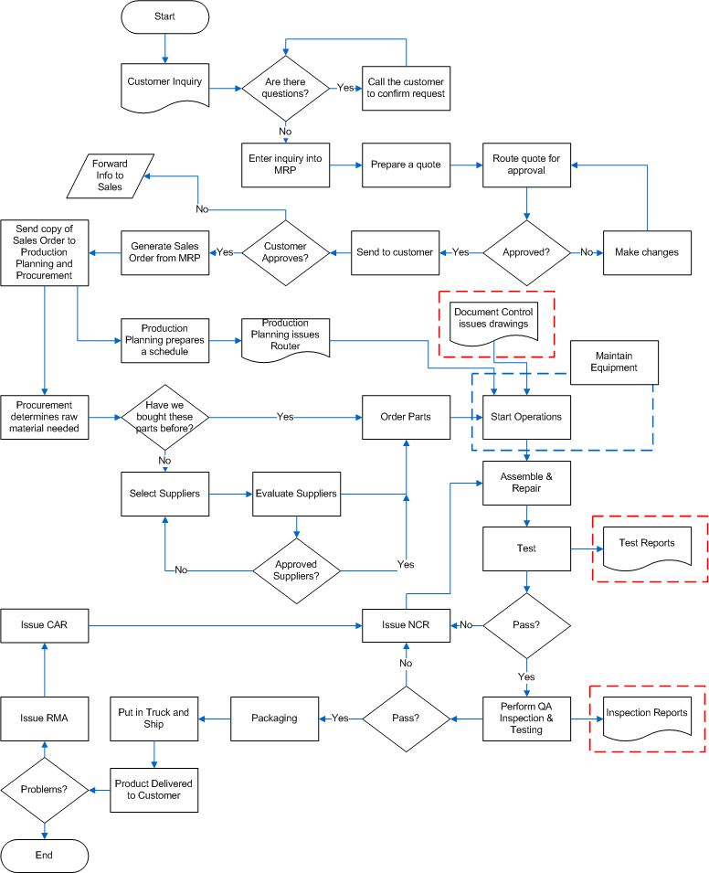 Flow Chart Of Chicken Processing