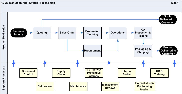 Iso 9001 2015 Process Flow Chart